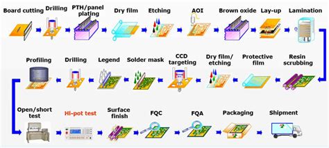 metal circuit board pcb fabrication|pcb board manufacturing process.